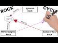 Exploring the Rock Cycle Process