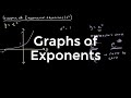 Exponential Functions and Their Graphs