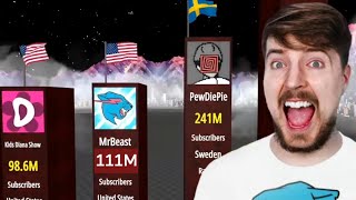 Most Subscribed Channel 🙄