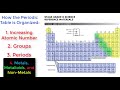 Characteristics and Properties of Elements