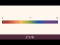 Understanding pH and Ion Concentration