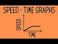 Understanding Speed-Time Graphs