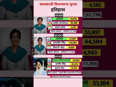 Kalkaji Vidhansabha Election History | #delhielectionresult #atishi #arvindkejriwal #news #history