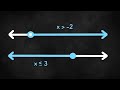 Graphing Inequalities on a Number Line