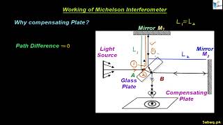 Michelson's Interferometer (Working)