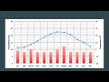 Understanding Climographs
