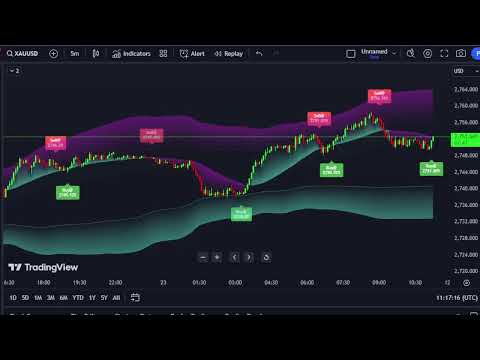 XAUUSD  M5  Chart - Oder entry signal - Gold Live   23/10/24