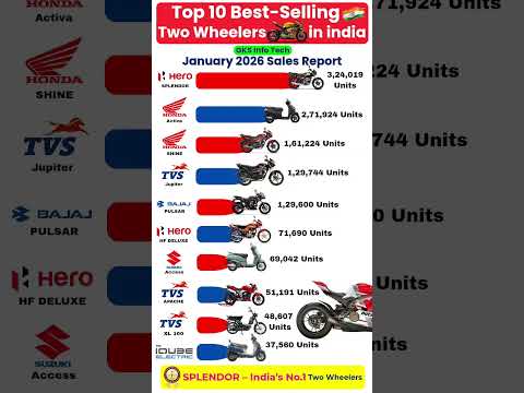 Top 10 Best-Selling Two Wheelers in India 🇮🇳 | Jan 2026