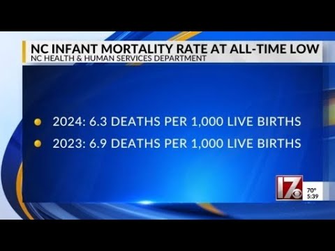 YouTube video thumbnail: North Carolina Infant Mortality Rate at all-Time low