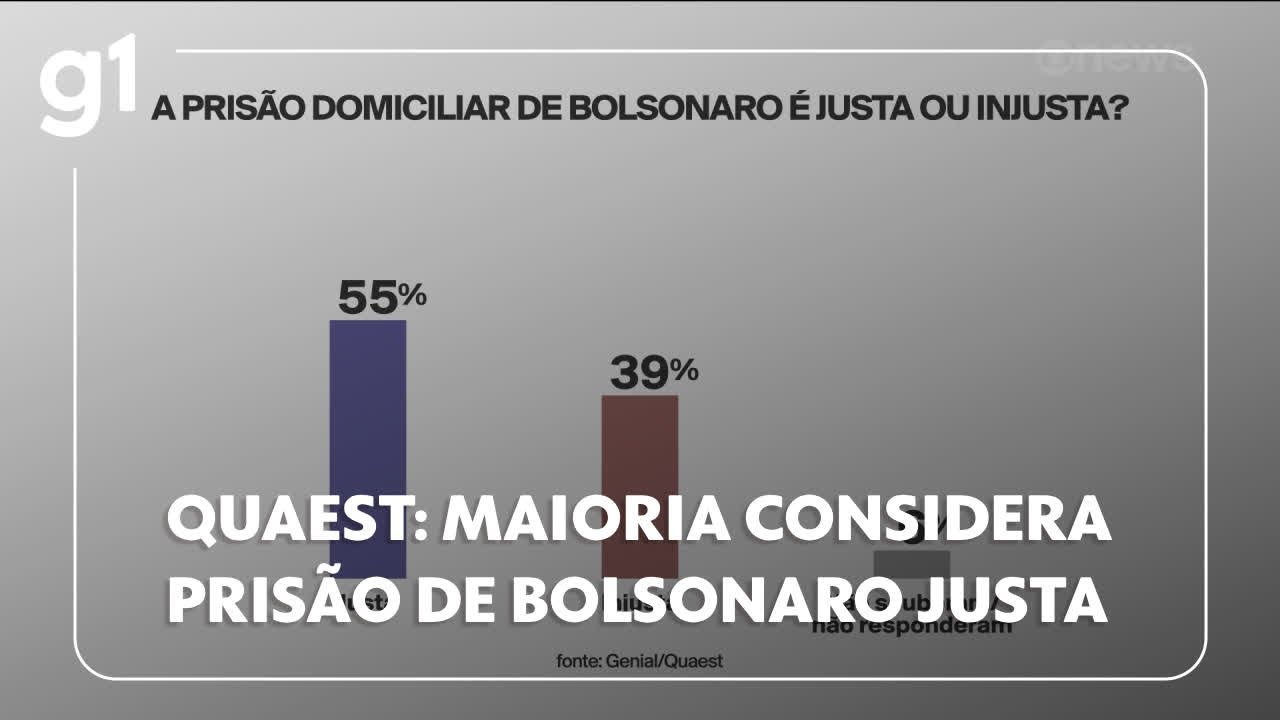 Quaest Maioria considera prisão de Bolsonaro justa e provocação a Moraes em vídeo durante protesto
