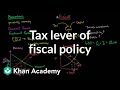 Understanding Fiscal Policy Tools