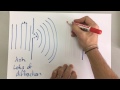 Wave Diffraction Concepts and Effects