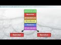 Exploring the Steps of the Scientific Method