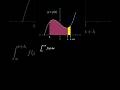 Calculating Areas Under Curves