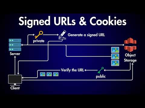 How Signed URLs & Cookies Protect Your Cloud Data