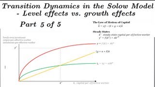 Solow Model Transition Dynamics Level vs. Growth Effects Part 5 of 5