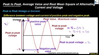 Peak to Peak, Average and Root Mean Square of Alternating Current and Voltage (RMS)