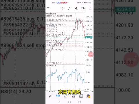【热门】1个月收获21.5蓓，黄金顺势策略，带止损