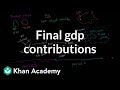 Understanding GDP and Final Goods