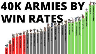 Every Warhammer 40K Army's Tournament Win Statistics - Who's Best and Worst in 10th Edition