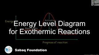 Energy profile Diagram for Exothermic Reactions