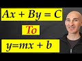 Understanding Slope-Intercept Form