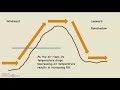 Orographic Lifting and Air Properties