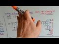 Converting Fractions and Decimals: Key Concepts