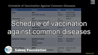 Schedule of vaccination against common diseases