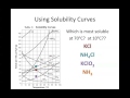 Exploring Solubility Curves and Table G