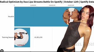 Radical Optimism | Dua Lipa Streams Battle on Spotify | Spotify Data | Oct 12th