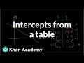 Understanding Linear Functions and Intercepts