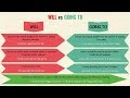 Distinguishing Between Will and Going To in Future Tense