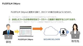 ファイル送受信サービスSECURE DELIVER×FUJIFILM IWpro連携ソリューション／富士フイルム
