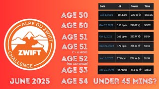 Alpe du Zwift - Age 54 Under 45 Minutes Challenge - 2025