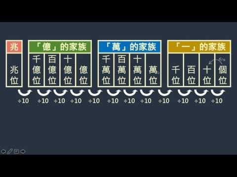 數學第七單元(整數的十進結構)