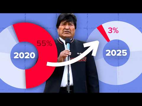 YouTube video thumbnail: Bolivian Election: Socialists Collapse After 20 Years in Power