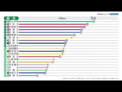 70秒で振り返る第101回箱根駅伝の結果（往復総合）#yahooニュース