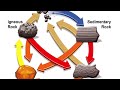 Rock Cycle Processes and Concepts