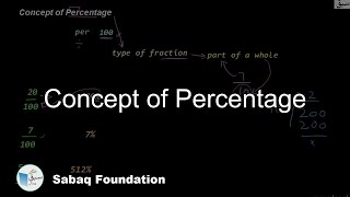 Concept of Percentage