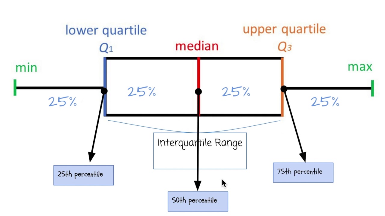 Comparing Box Plots: Key Concepts and Applications