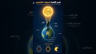 كسوف الشمس ظاهرة فلكية تحدث عندما يمر القمر بين الأرض والشمس، فيحجب ضوء الشمس عن جزء من سطح الأرض