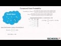 Understanding Compound Events in Probability