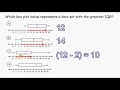 Interpreting Box Plot IQR