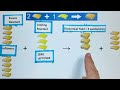 Sandwich Yield and Efficiency Concepts