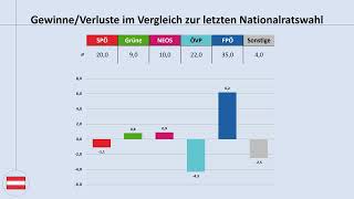 Bundestrend Österreich August 2025: ein Blick auf die aktuellen Umfragewerte (FPÖ, ÖVP, SPÖ)