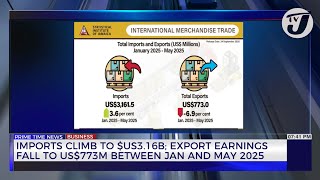 Imports Climb to $3.16B; Export Earnings Fall to US$773M Between Jan and May 2025 | TVJ Business Day