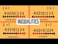 Understanding Inequalities