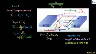 Torque on a Current Carrying Coil in a Magnetic Field