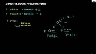 Increment & decrement operators